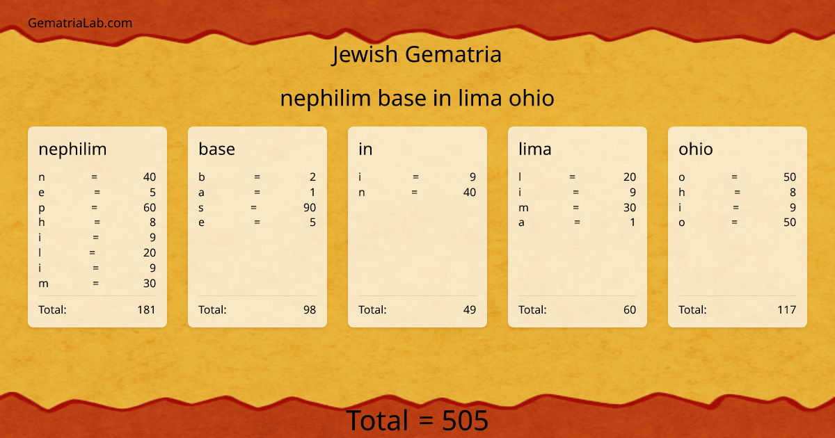 nephilim base in lima ohio in jewish Gematria